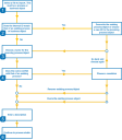 Flowchart summarising the steps involved in an import