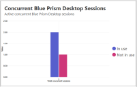 Concurrent Blue Prism Desktop Sessions dashboard