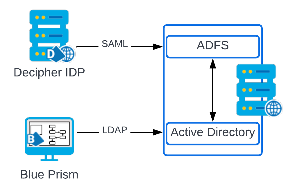 SAML authentication using ADFS