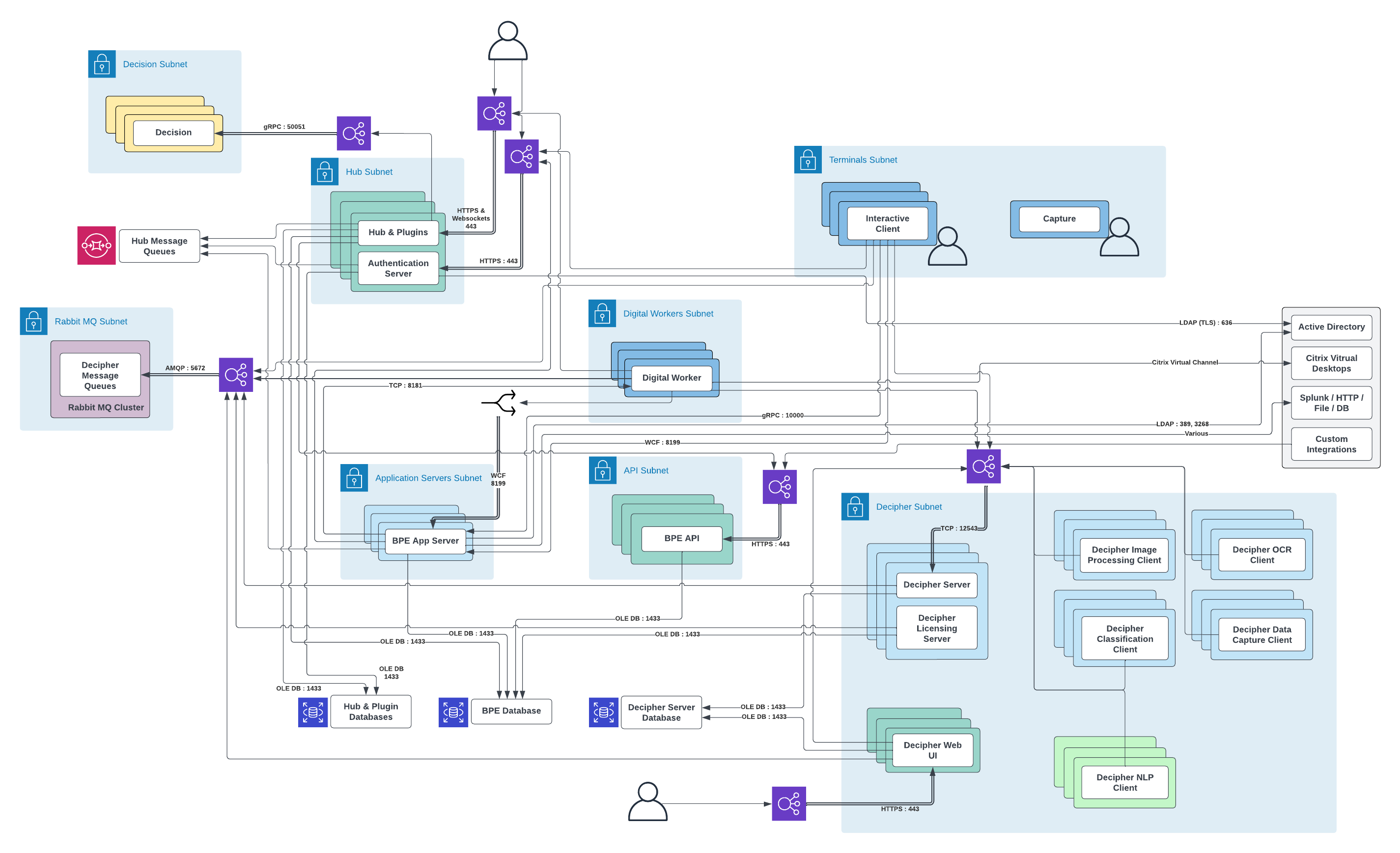 SS&C Blue Prism products AWS network diagram