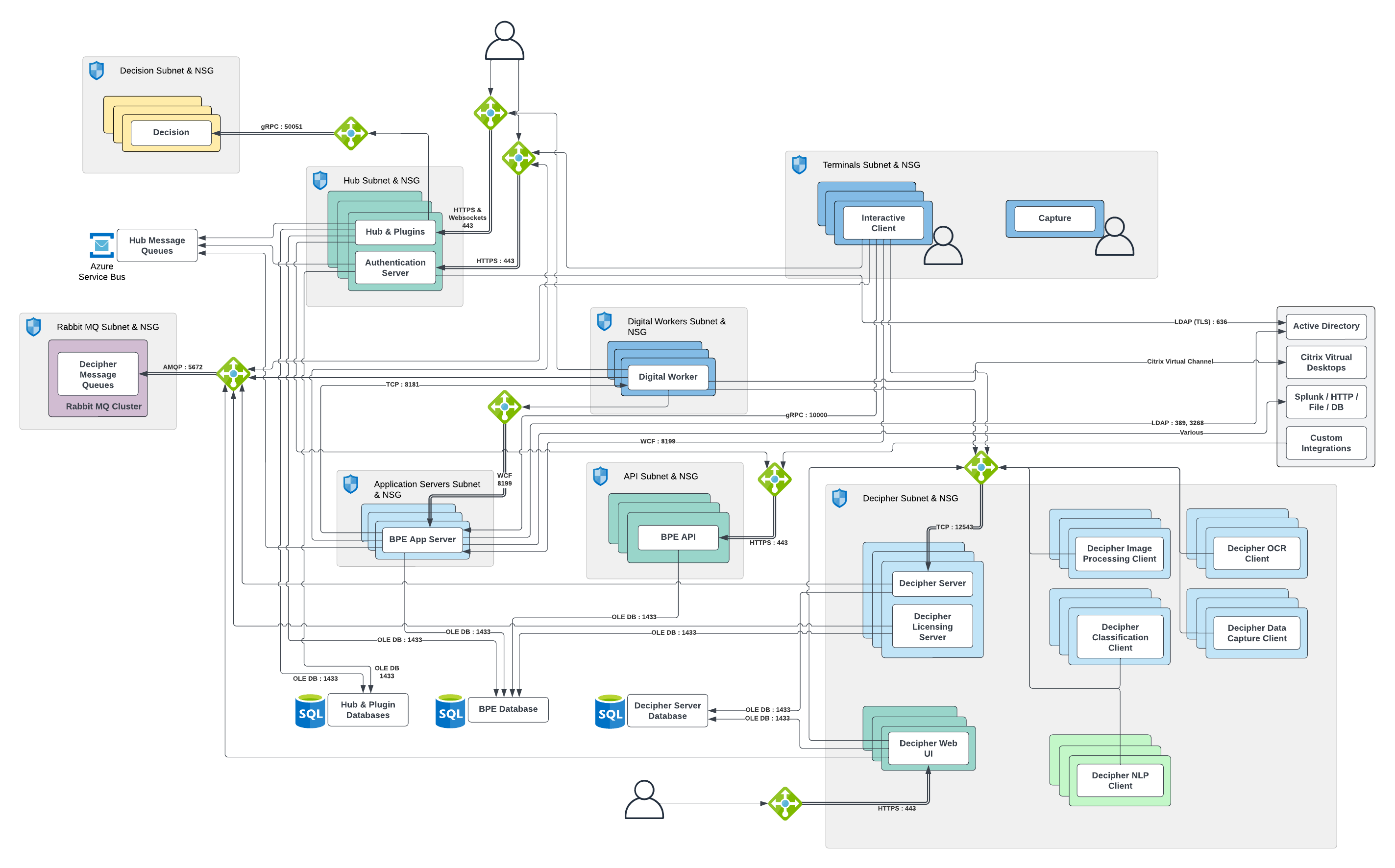 SS&C Blue Prism products Azure network diagram